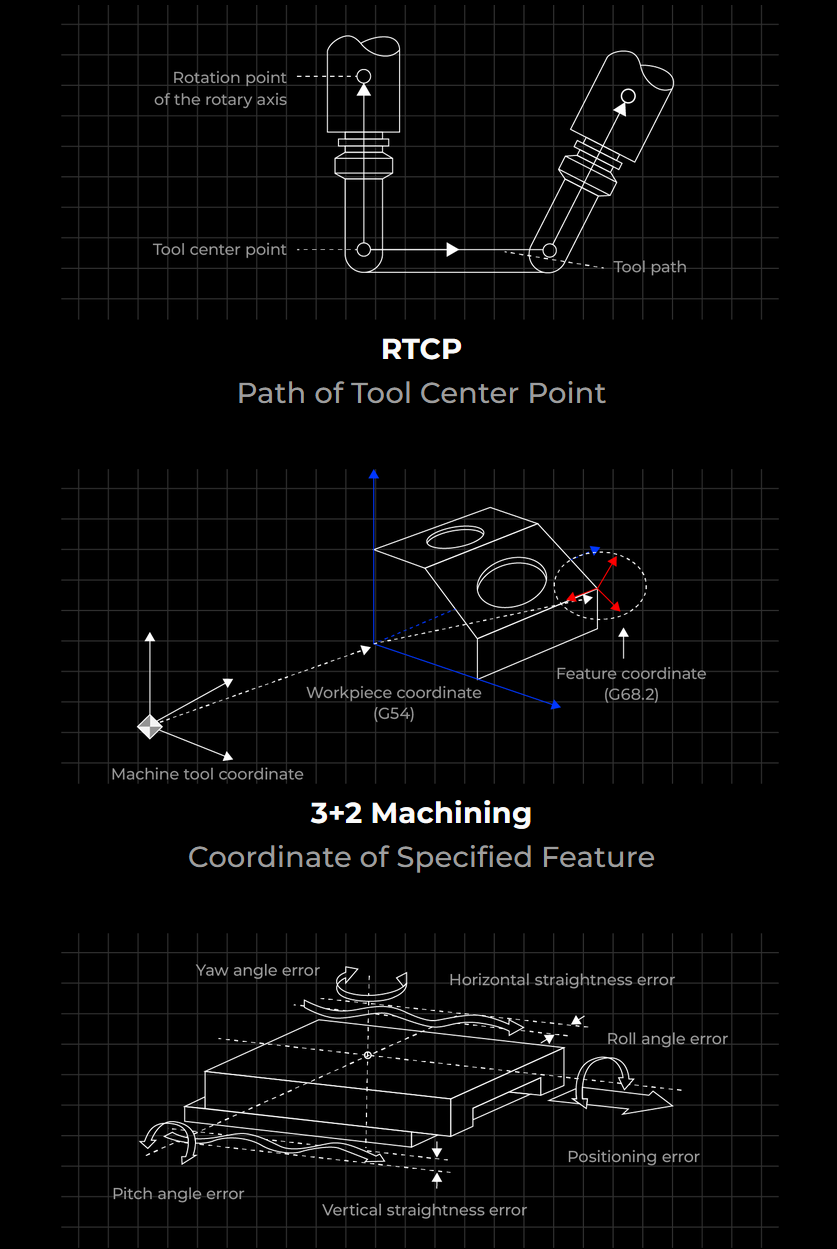 Схема работы контроллера Xmachine: RTCP траектория, 3+2 Machining, компенсация ошибок осей